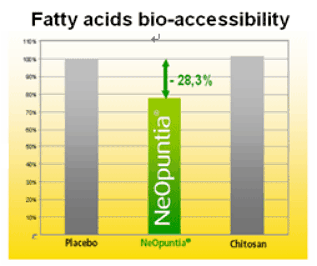 NeOpuntia effectivity