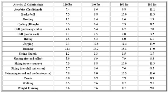 Calorie Expenditure Table