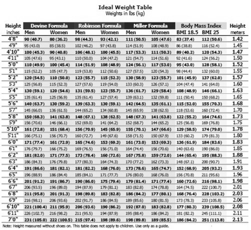 Ideal Weight Chart And Calculator