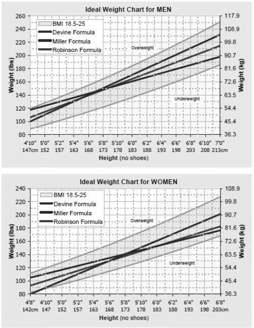 blood pressure chart for men. weight-chart-men+women-bw