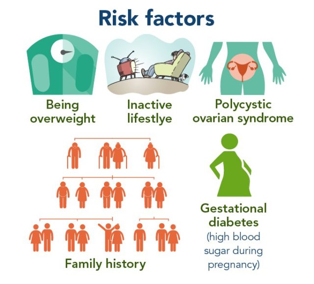 Diabetes Risk Factors Cdc